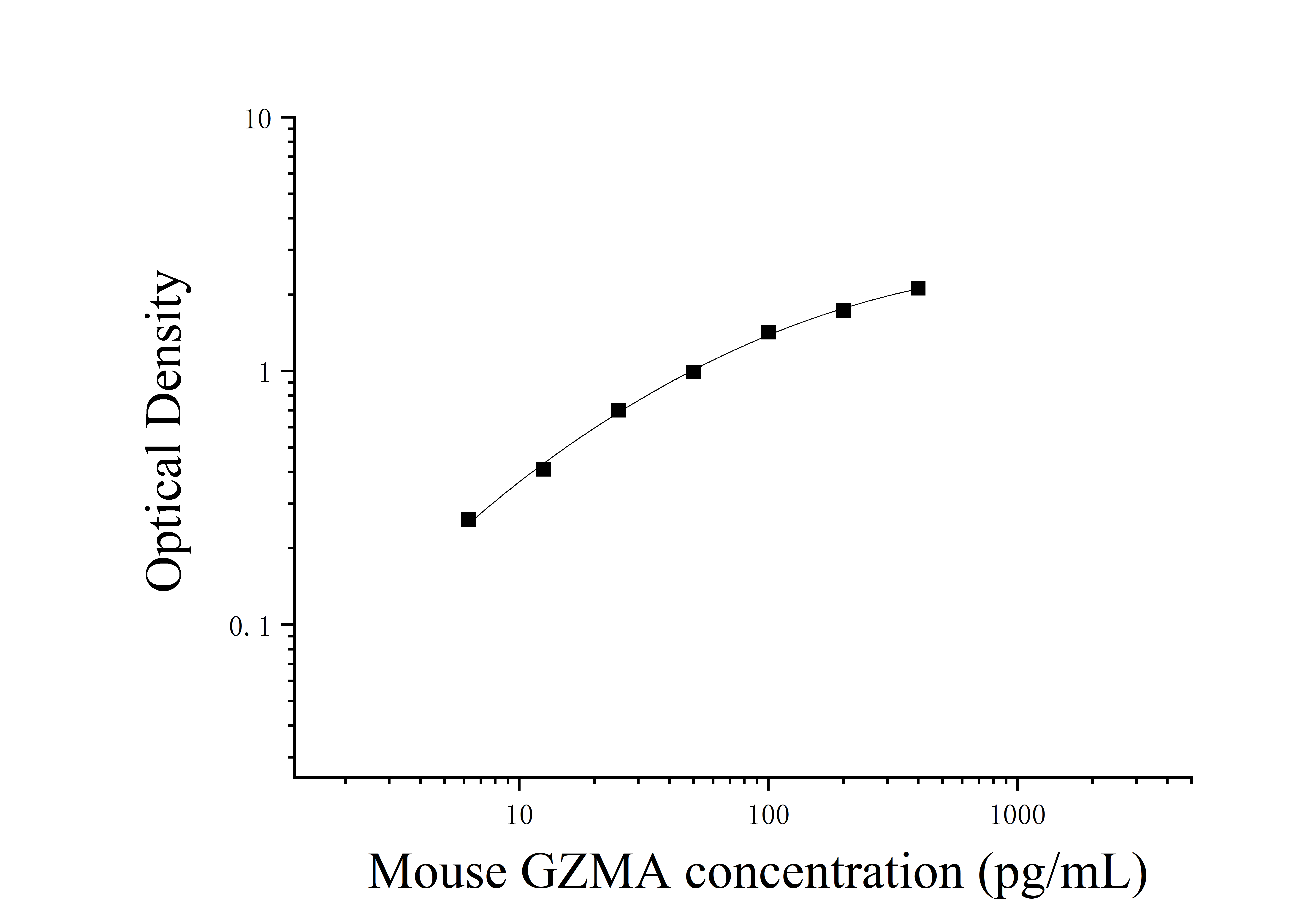 Mouse Granzyme A (Gzms-A) ELISA Kit Mouse Granzyme A (Gzms-A) ELISA Kit